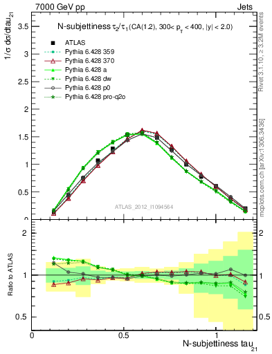 Plot of j.tau21 in 7000 GeV pp collisions