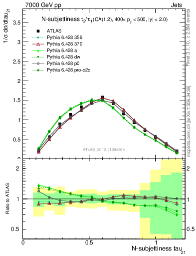 Plot of j.tau21 in 7000 GeV pp collisions