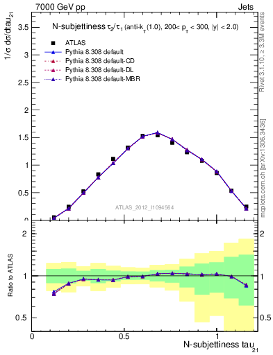 Plot of j.tau21 in 7000 GeV pp collisions