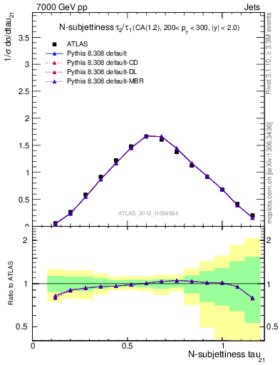 Plot of j.tau21 in 7000 GeV pp collisions