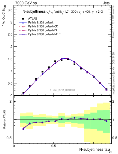 Plot of j.tau21 in 7000 GeV pp collisions