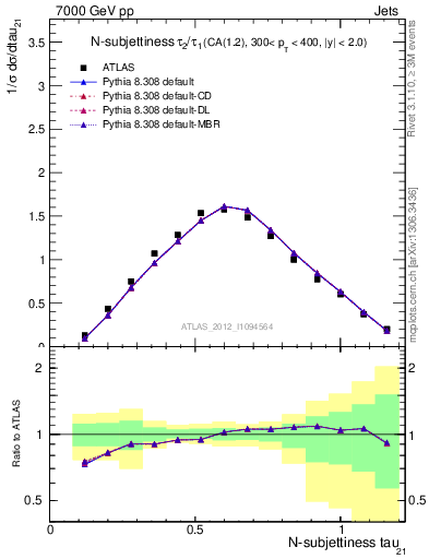 Plot of j.tau21 in 7000 GeV pp collisions