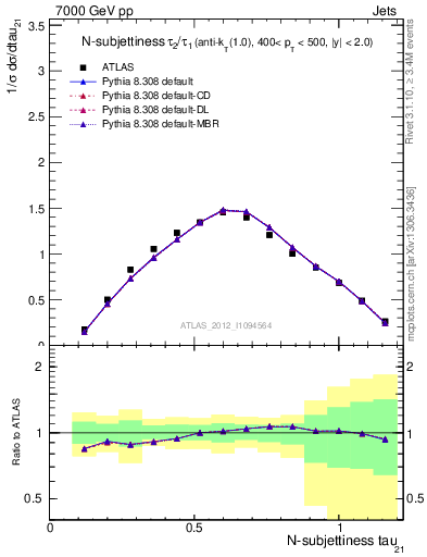 Plot of j.tau21 in 7000 GeV pp collisions