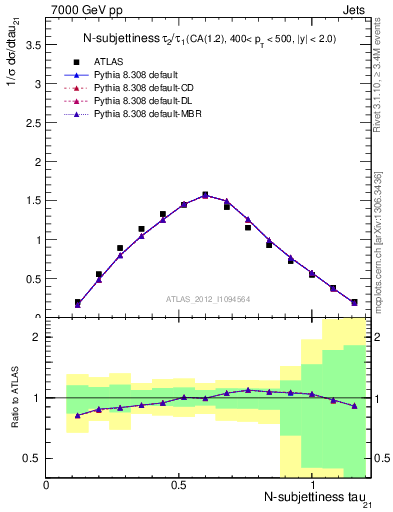 Plot of j.tau21 in 7000 GeV pp collisions