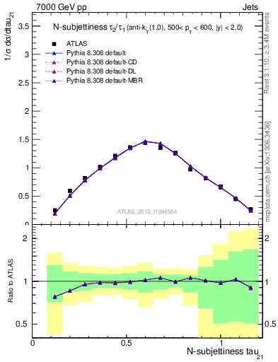 Plot of j.tau21 in 7000 GeV pp collisions