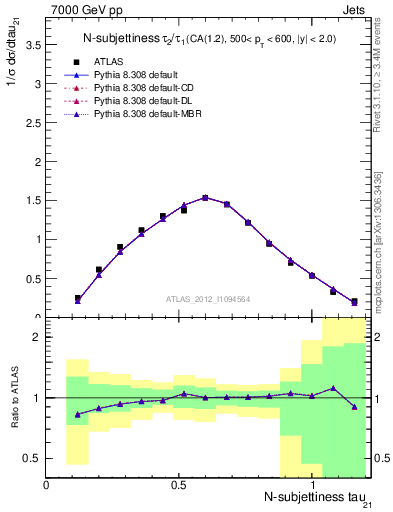 Plot of j.tau21 in 7000 GeV pp collisions