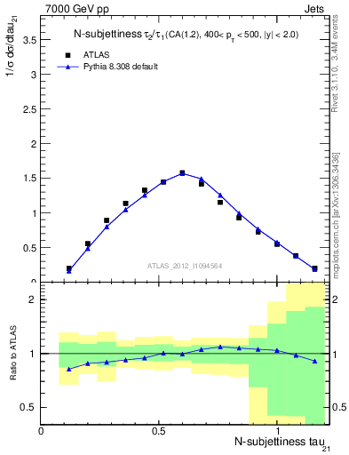 Plot of j.tau21 in 7000 GeV pp collisions