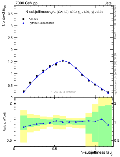 Plot of j.tau21 in 7000 GeV pp collisions