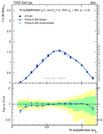 Plot of j.tau21 in 7000 GeV pp collisions