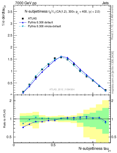 Plot of j.tau21 in 7000 GeV pp collisions