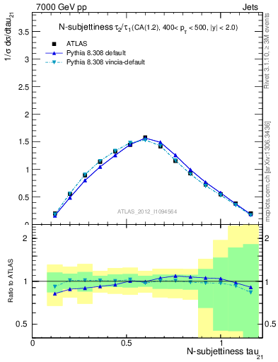 Plot of j.tau21 in 7000 GeV pp collisions