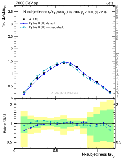 Plot of j.tau21 in 7000 GeV pp collisions