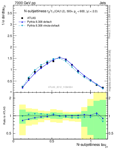 Plot of j.tau21 in 7000 GeV pp collisions