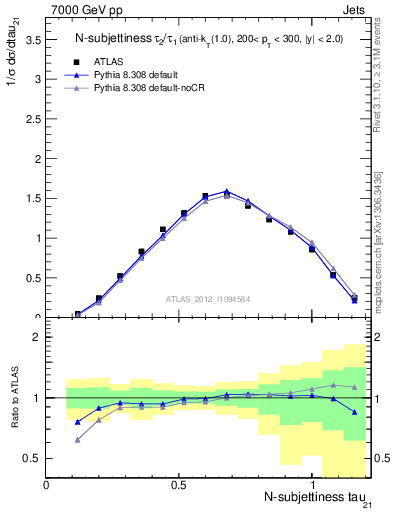 Plot of j.tau21 in 7000 GeV pp collisions