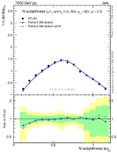 Plot of j.tau21 in 7000 GeV pp collisions