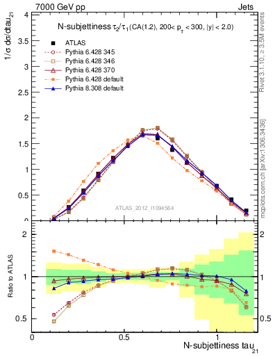 Plot of j.tau21 in 7000 GeV pp collisions