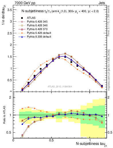 Plot of j.tau21 in 7000 GeV pp collisions