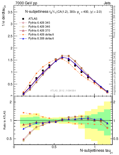 Plot of j.tau21 in 7000 GeV pp collisions