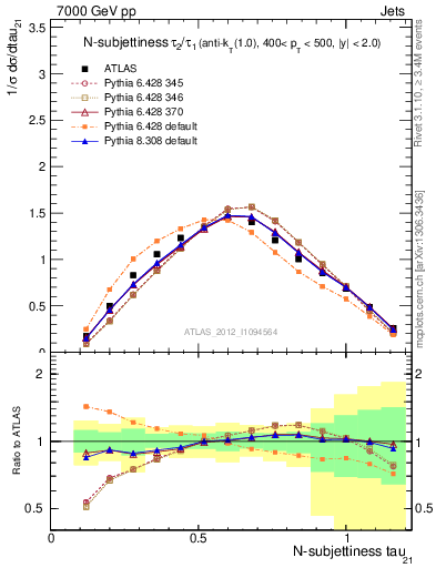 Plot of j.tau21 in 7000 GeV pp collisions