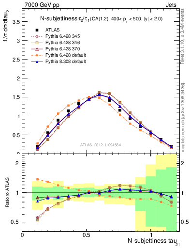 Plot of j.tau21 in 7000 GeV pp collisions