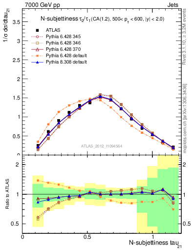 Plot of j.tau21 in 7000 GeV pp collisions