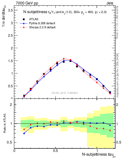 Plot of j.tau21 in 7000 GeV pp collisions