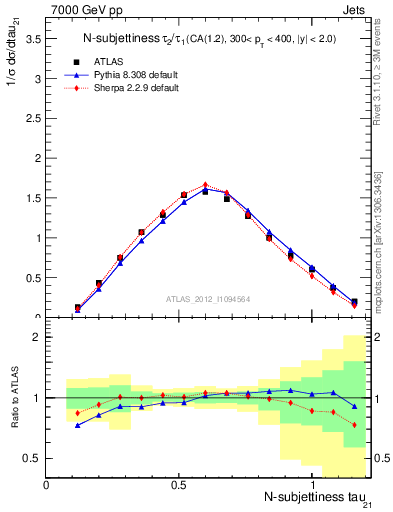 Plot of j.tau21 in 7000 GeV pp collisions