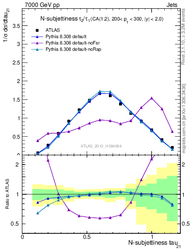 Plot of j.tau21 in 7000 GeV pp collisions