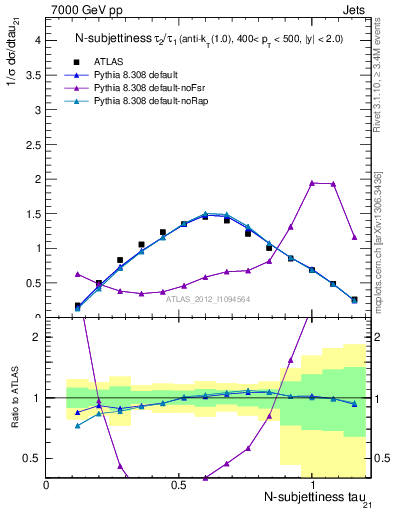 Plot of j.tau21 in 7000 GeV pp collisions