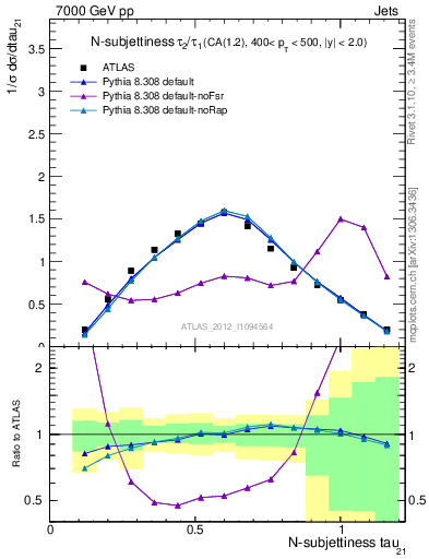 Plot of j.tau21 in 7000 GeV pp collisions