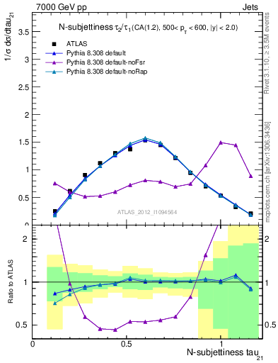 Plot of j.tau21 in 7000 GeV pp collisions