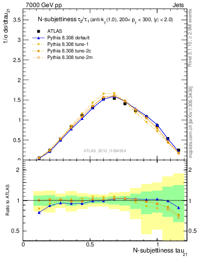 Plot of j.tau21 in 7000 GeV pp collisions