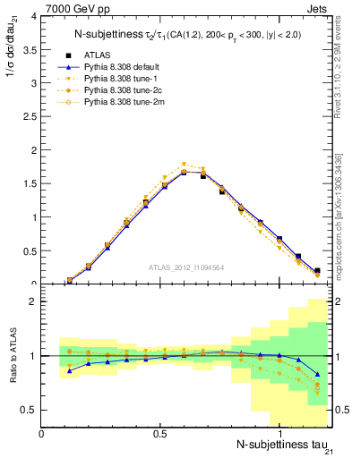 Plot of j.tau21 in 7000 GeV pp collisions