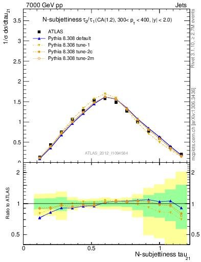 Plot of j.tau21 in 7000 GeV pp collisions