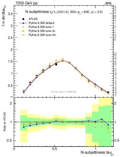 Plot of j.tau21 in 7000 GeV pp collisions