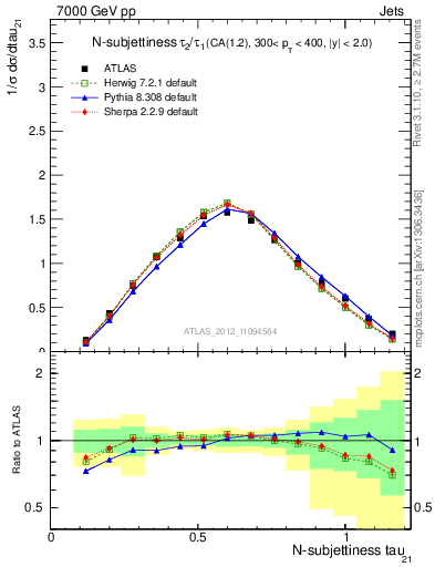 Plot of j.tau21 in 7000 GeV pp collisions