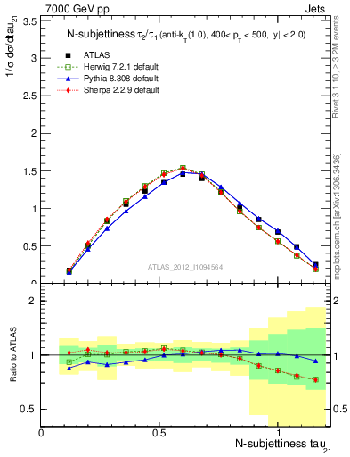 Plot of j.tau21 in 7000 GeV pp collisions