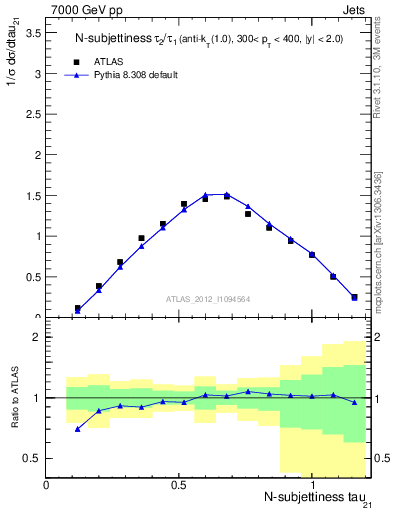 Plot of j.tau21 in 7000 GeV pp collisions