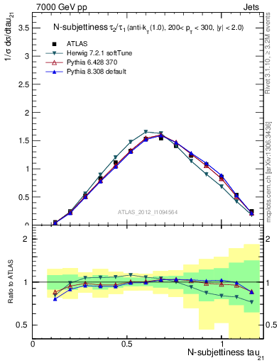 Plot of j.tau21 in 7000 GeV pp collisions