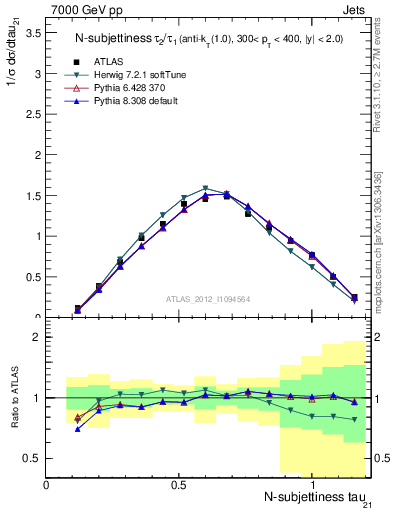 Plot of j.tau21 in 7000 GeV pp collisions