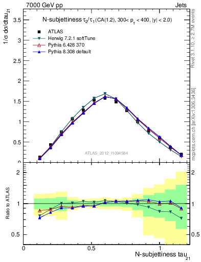 Plot of j.tau21 in 7000 GeV pp collisions