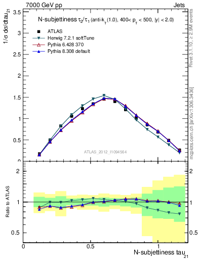 Plot of j.tau21 in 7000 GeV pp collisions