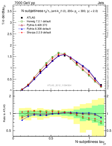 Plot of j.tau21 in 7000 GeV pp collisions