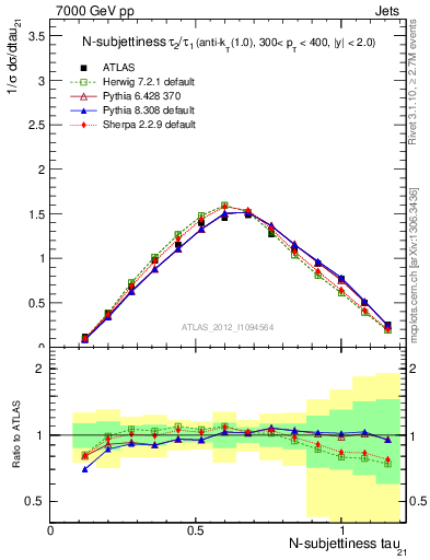 Plot of j.tau21 in 7000 GeV pp collisions