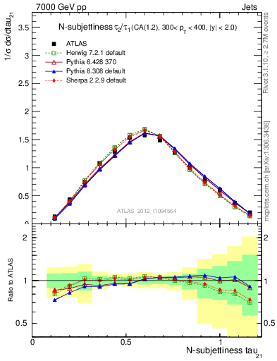 Plot of j.tau21 in 7000 GeV pp collisions