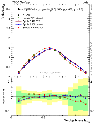 Plot of j.tau21 in 7000 GeV pp collisions