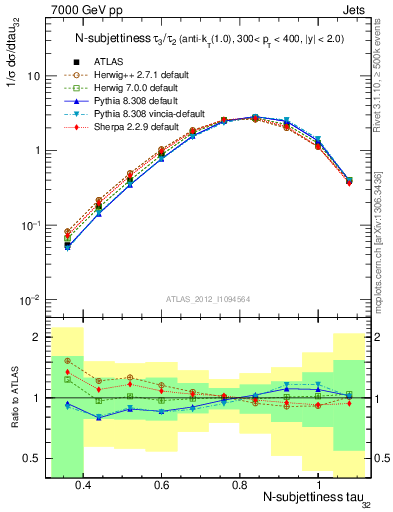 Plot of j.tau32 in 7000 GeV pp collisions