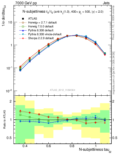 Plot of j.tau32 in 7000 GeV pp collisions