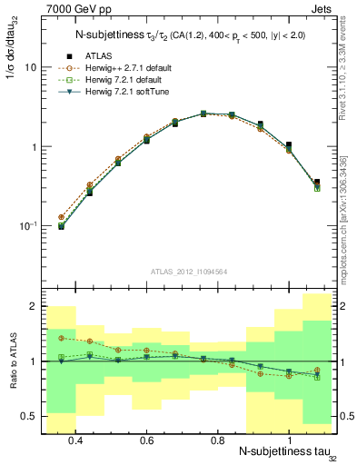 Plot of j.tau32 in 7000 GeV pp collisions