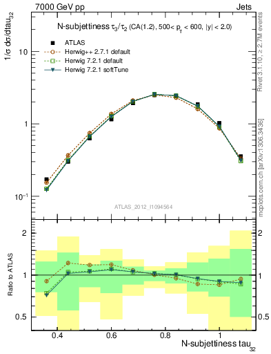 Plot of j.tau32 in 7000 GeV pp collisions